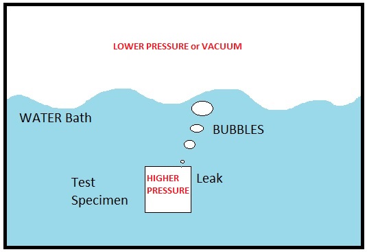 Bubble Emission Leak Testing Systems