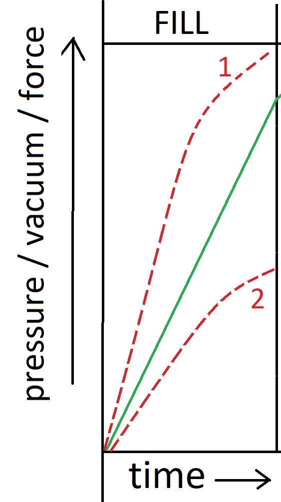 Fill phase during pressure decay vacuum decay force decay test