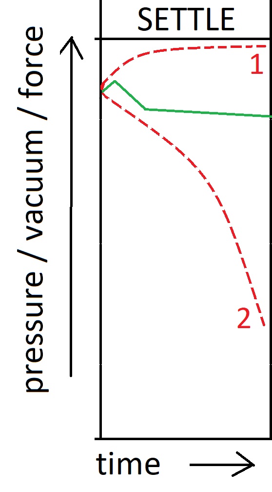 Settle phase during pressure decay vacuum decay force decay test