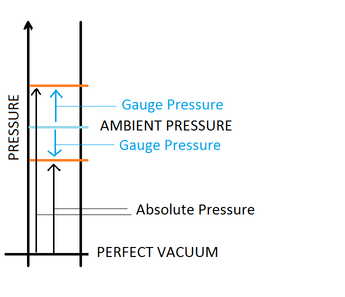 Vacuum, Absolute Pressure, and Gauge Pressure Illustration