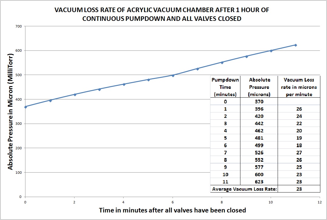 vacuum loss rate of acrylic vacuum chamber after 1 hour of continuous pumpdown and all valves closed