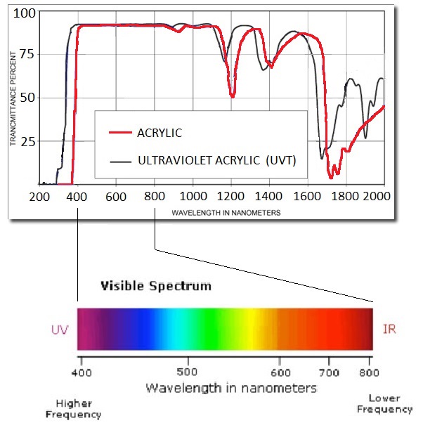 optical transmittance characteristics of acrylic